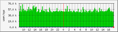 cswitch Traffic Graph