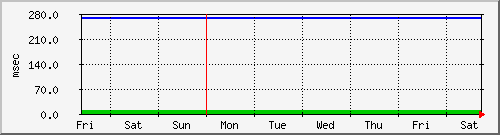 week