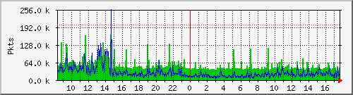 eth0pkt Traffic Graph