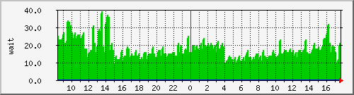 iowait Traffic Graph