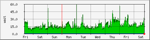 week