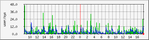 load1 Traffic Graph
