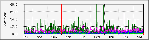 week