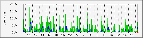 load2 Traffic Graph