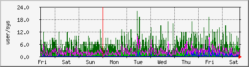 week