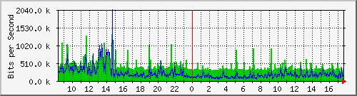 localhost_2 Traffic Graph