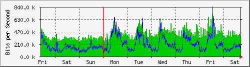 week