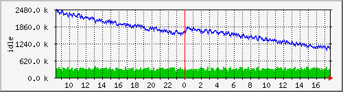 mem1 Traffic Graph