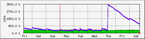 week