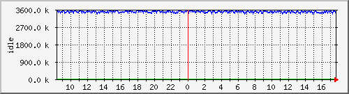 mem2 Traffic Graph