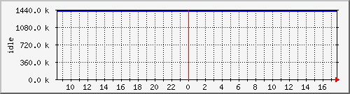 mem3 Traffic Graph