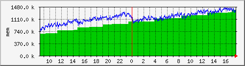 mem5 Traffic Graph