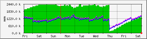 week