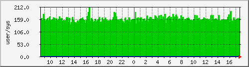 pcreate Traffic Graph