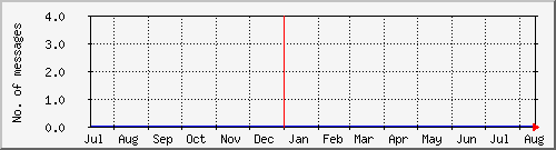 year