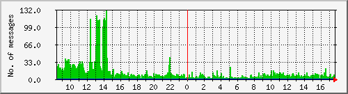 postfix-inout Traffic Graph