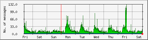 week