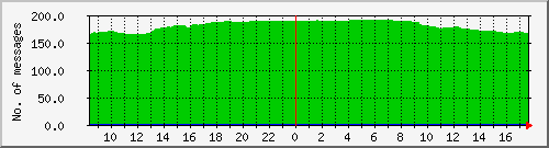 postfix-qcnt Traffic Graph