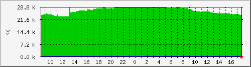 postfix-qsize Traffic Graph