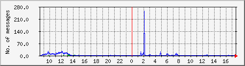 postfix-smtp Traffic Graph