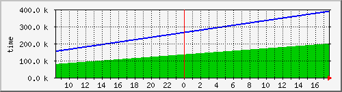 uptime Traffic Graph
